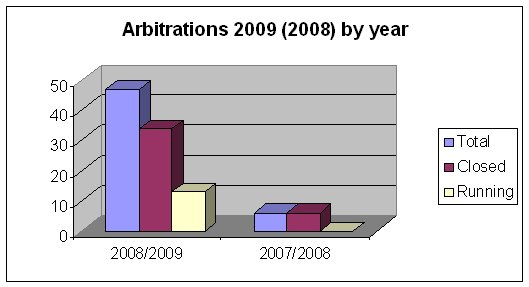 Arbitrations2009-2008-year.jpg