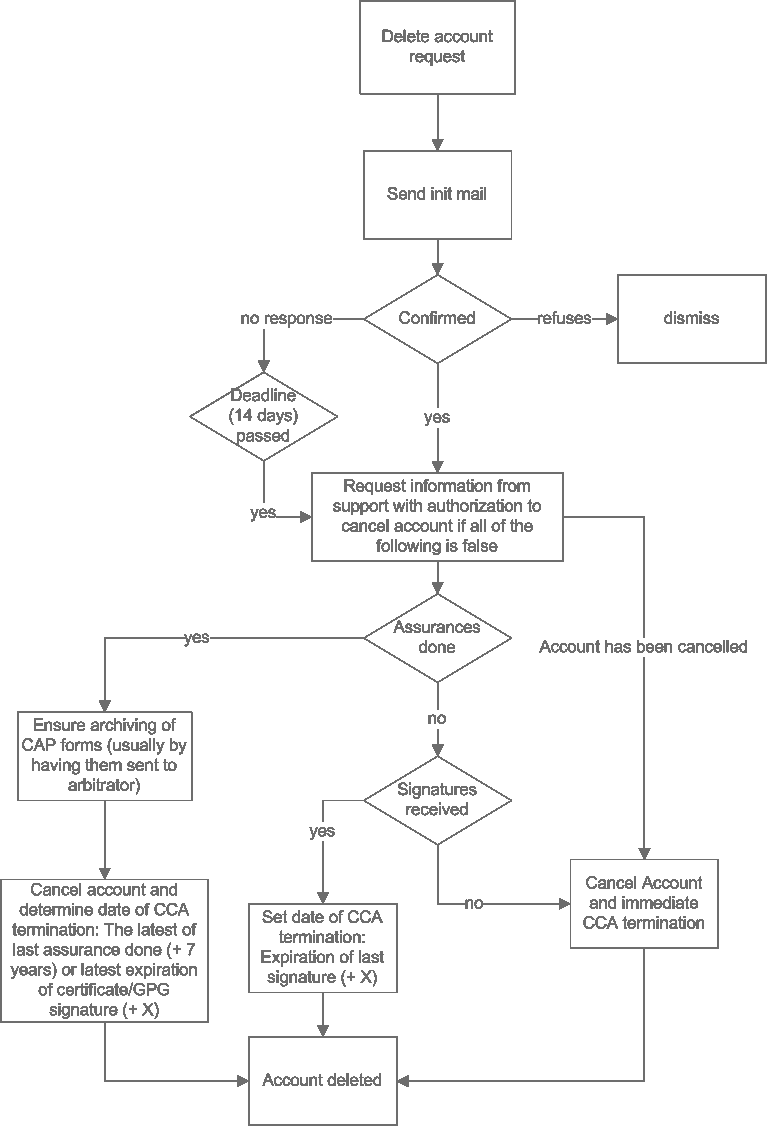 CAcert delete account.png