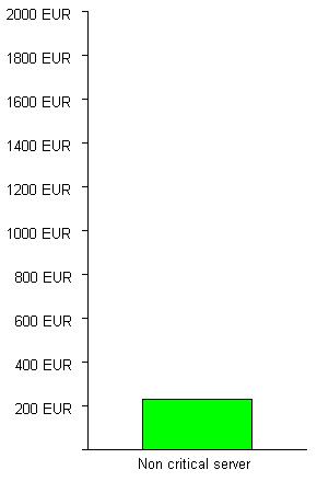 Status of fund raising